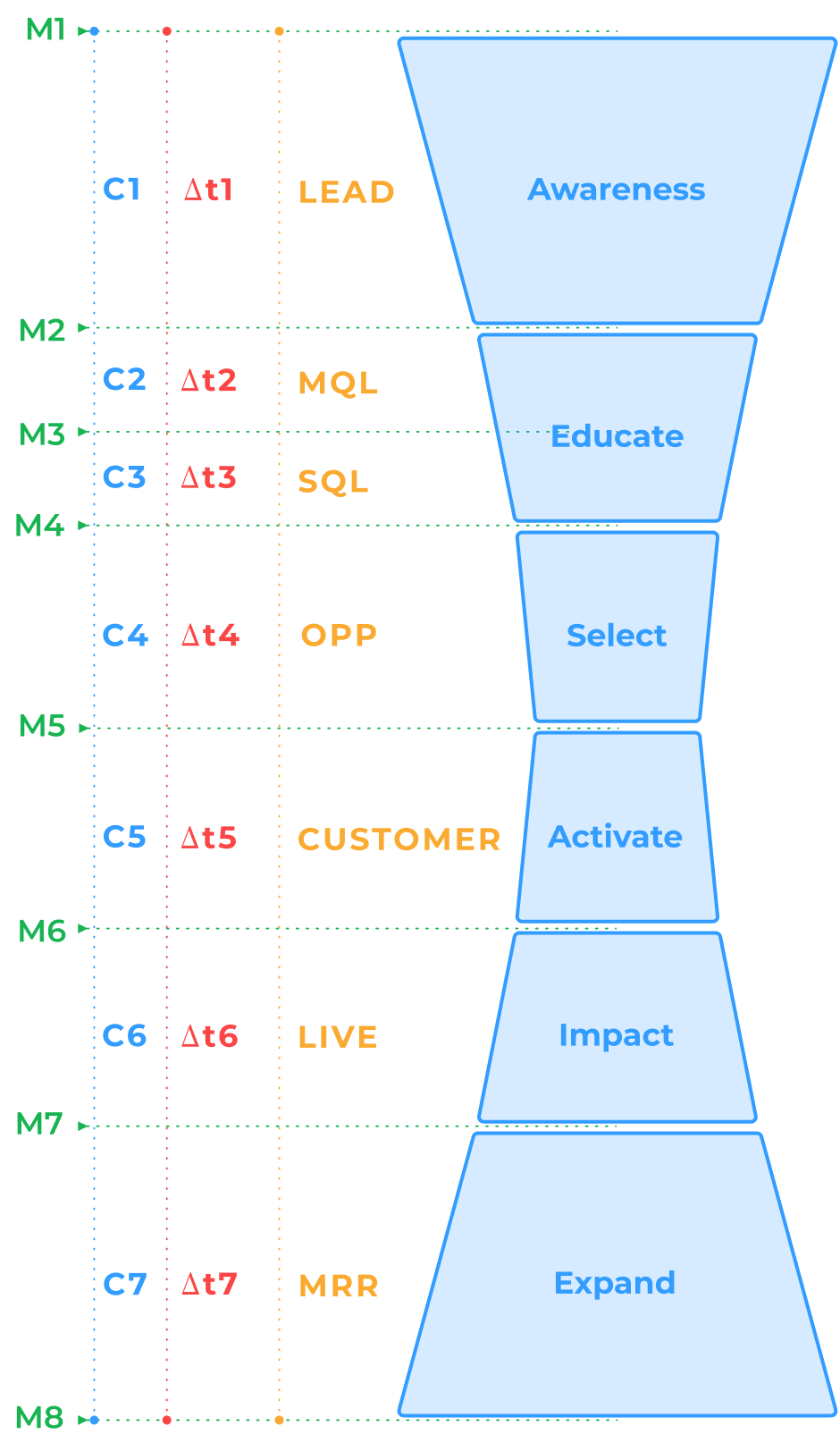 The Bowtie Model: Awareness, Educate, Select, Activate, Impact, Expand